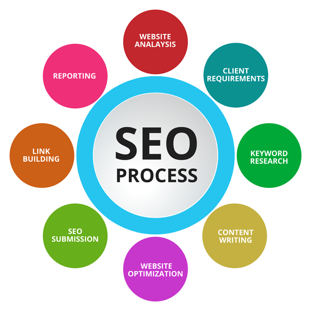 international seo process
